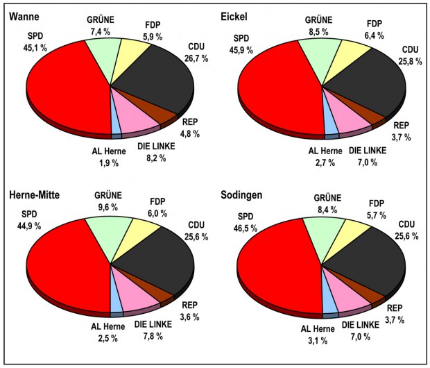 Kommunalwahlen 2009: die Stimmenanteile in den Bezirksvertretungen. © Statistikstelle der Stadt Herne